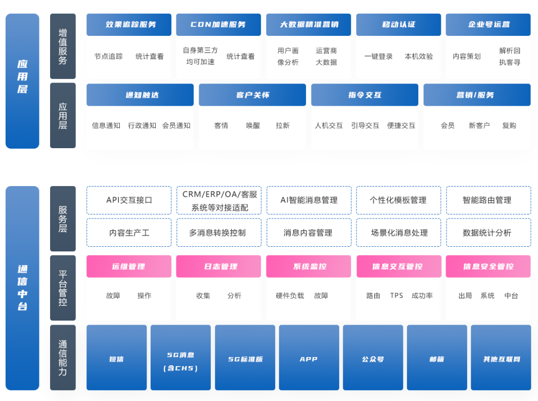 5G消息群發平臺